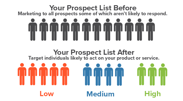 Use Propensity Mailing to save money on reaching likely-to-buy people.
