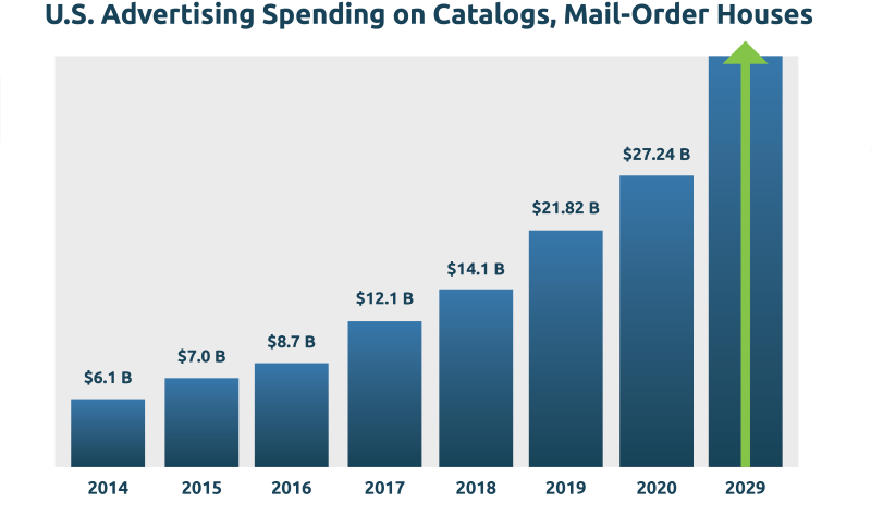 US advertising spending on catalogs, mail-order houses.