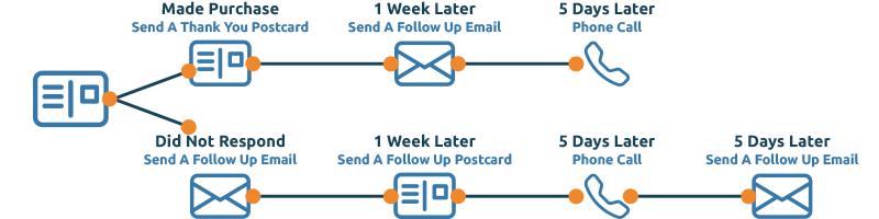 Automated Direct Mail Follow Up Strategy