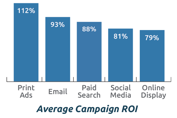 Average Campaign ROI