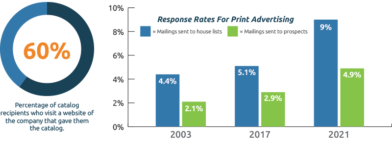 Benefits of print advertising statistics and print marketing statistics.