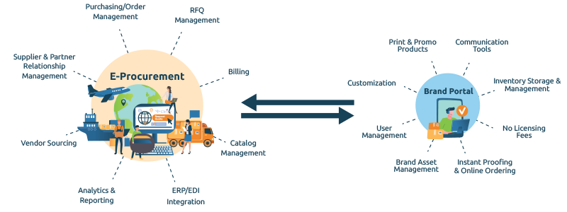 Brand Portal integration with procurement platform like Ariba, Coupa, JAGGAER, and Oracle.