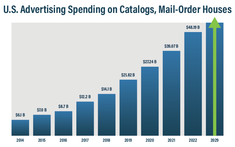 Catalog Mail-Order Houses Ad Spend