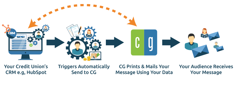 How Direct Mail Automation for Credit Unions works.