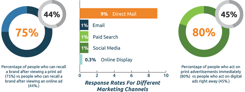 Digital advertising vs print advertising statistics.