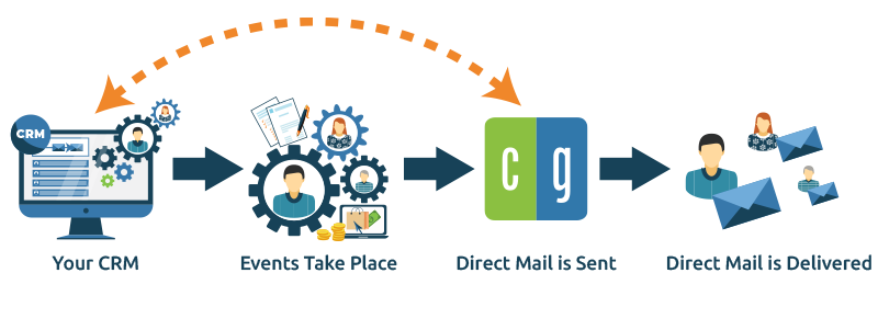 How trigger-based direct mail marketing works.