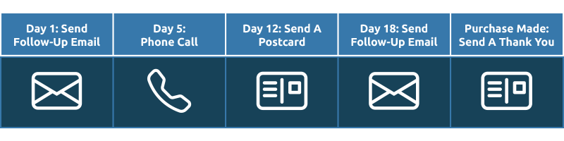 Direct Mail Follow-Up Timeline