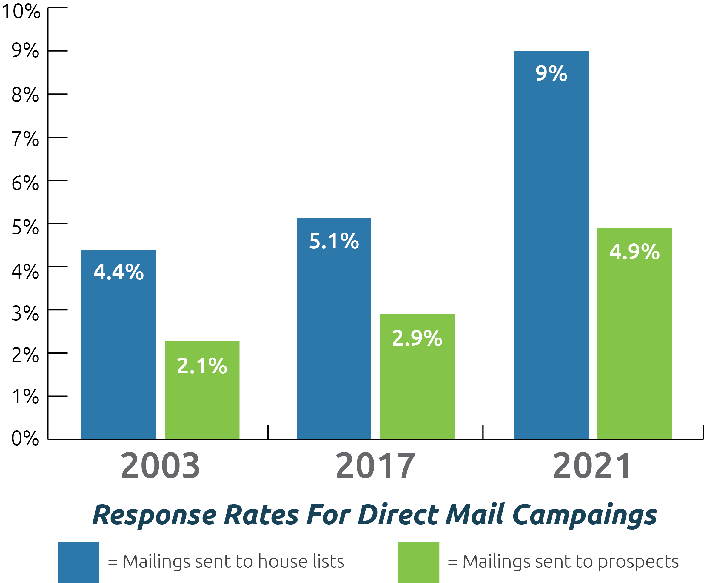 Direct Mail Response Rates