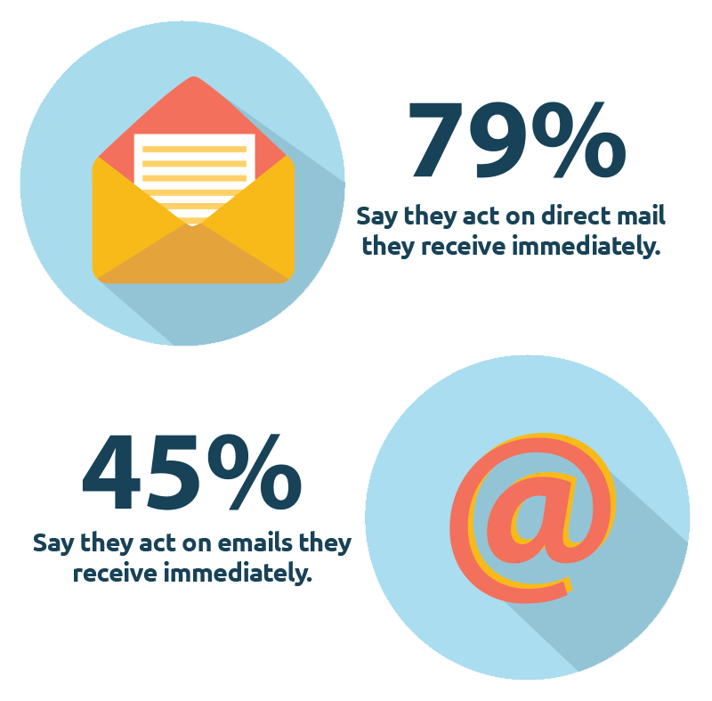 Email and direct mail statistics.