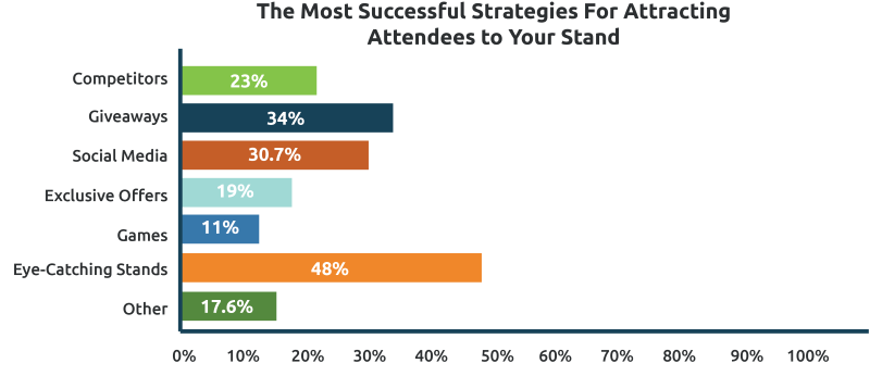 Eye-Catching Trade Show Stand Statistics