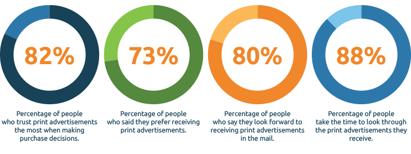 General Print Advertising Statistics and Print Marketing Statistics.