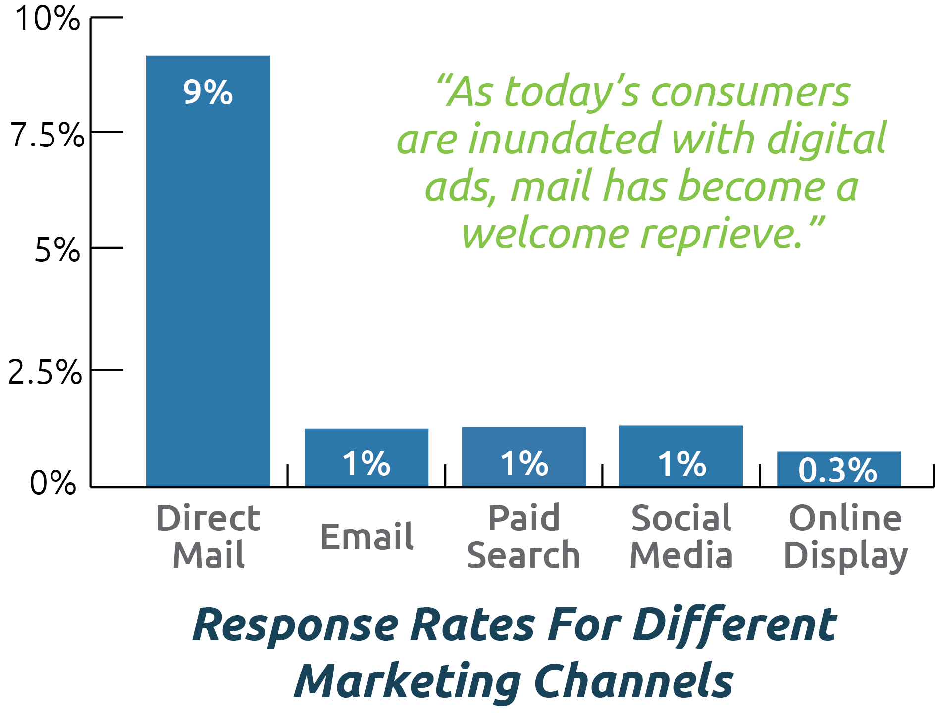 Marketing Channel Response Rates