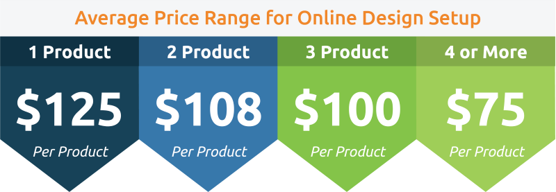 The average price range of online design setup for a Web to Print Portal is $125 for a single product, $108 per product for 2 products, $100 per product for 3 products, and $75 per product for 4 or more. 