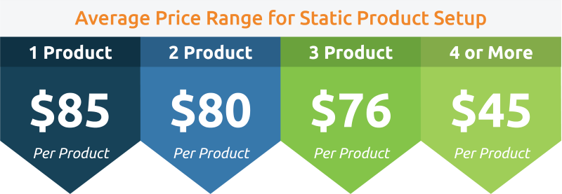 The average price range of static product setup within a Web to Print Portal is $85 for a single product, $80 per product for 2 products, $76 per product for 3 products, and $45 per product for 4 or more. 
