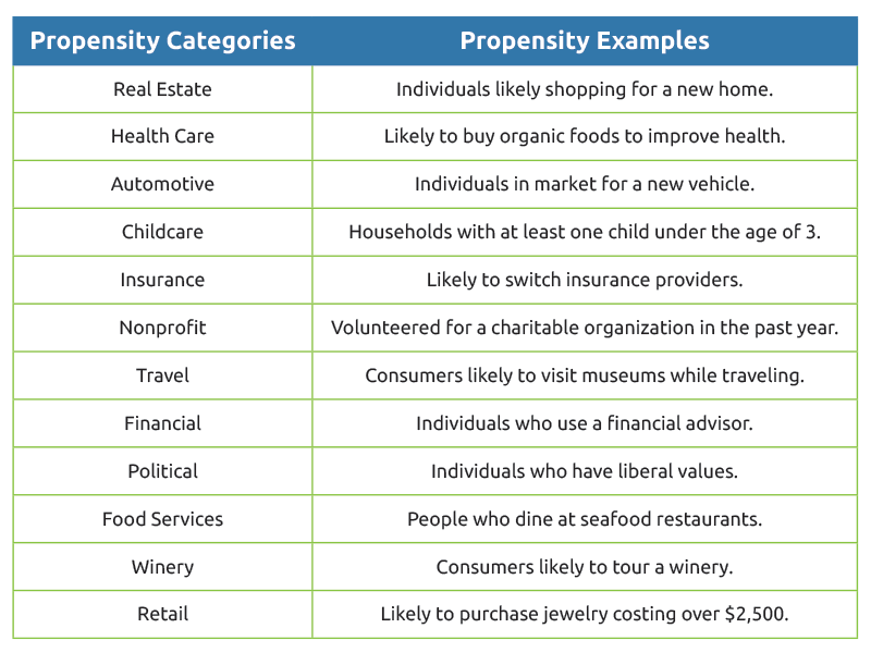 Propensity Mailing Examples