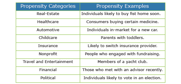 Propensity list examples.