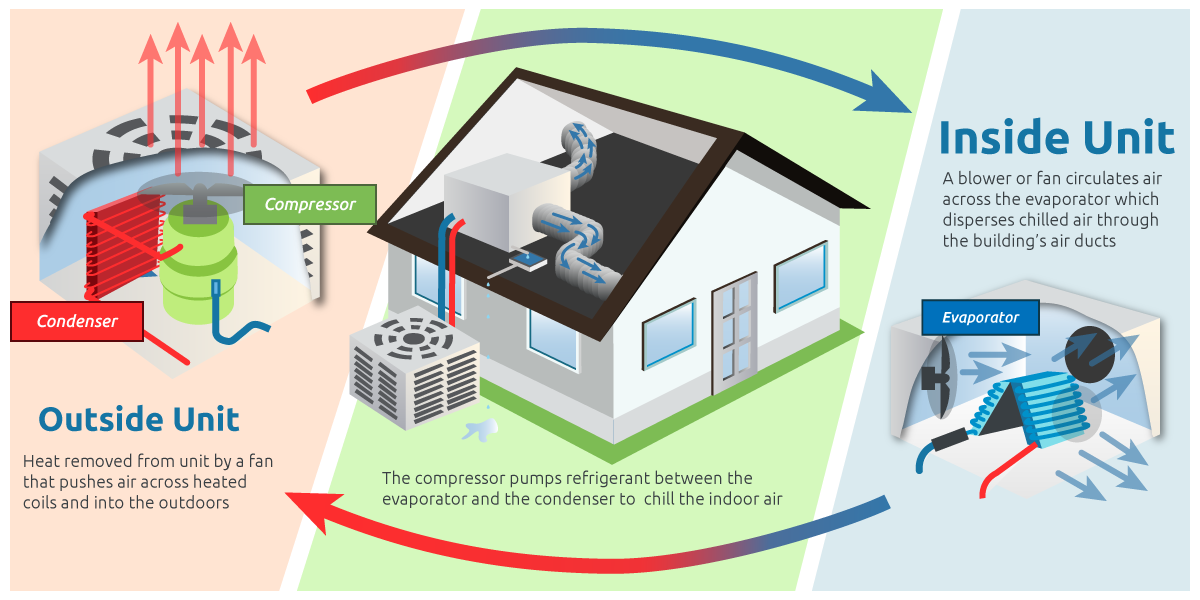 Click to Open Larger Version of the Air Conditioning Infographic Air conditioning relies upon two natural processes, evaporation and condensation, for their cooling and heat releasing properties.