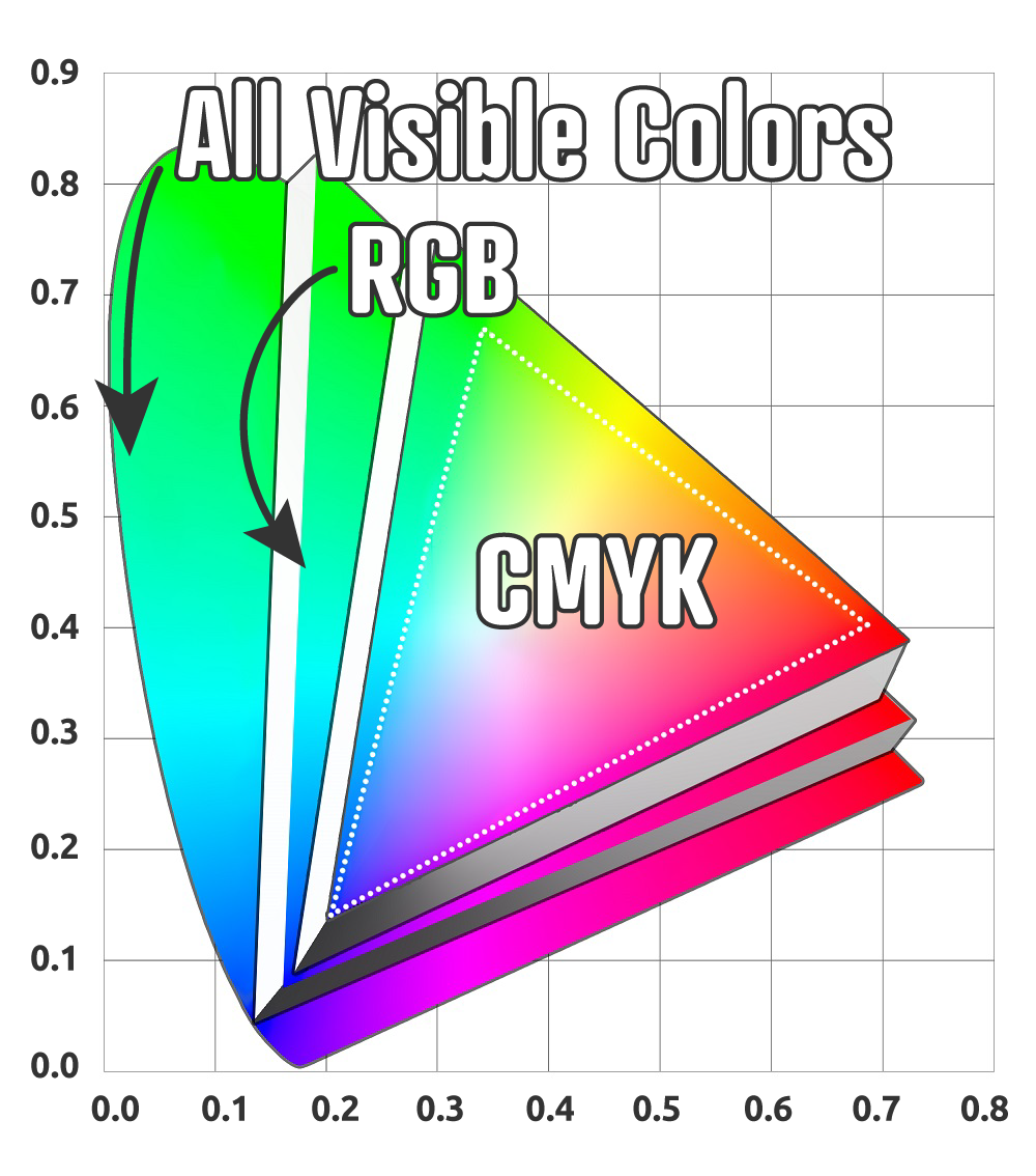 CMYK, RGB and visible color gamuts.