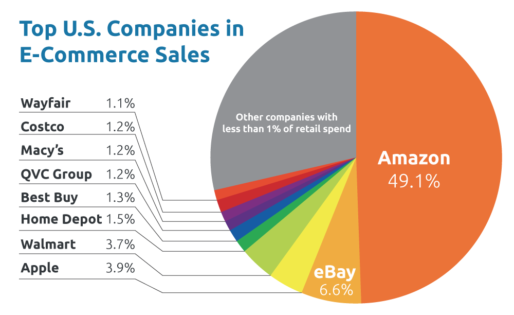 E-Commerce Giants Amazon took a whopping 49.1% of all U.S. spending on e-commerce this past year.