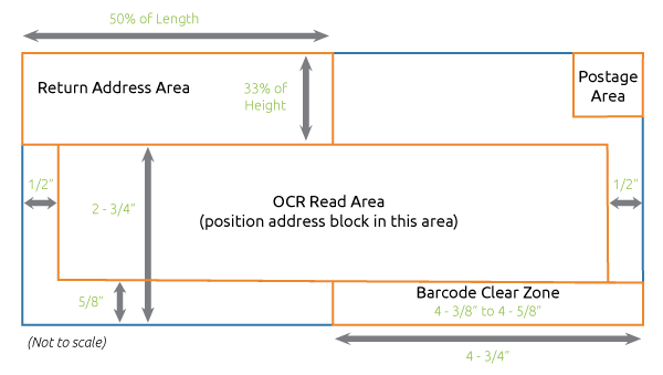 Envelope measurement and spacing requirements according to the USPS website.