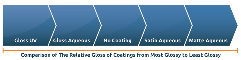 Comparison of relative gloss/shine of coatings from most glossy/shiny to least glossy/shiny: 
