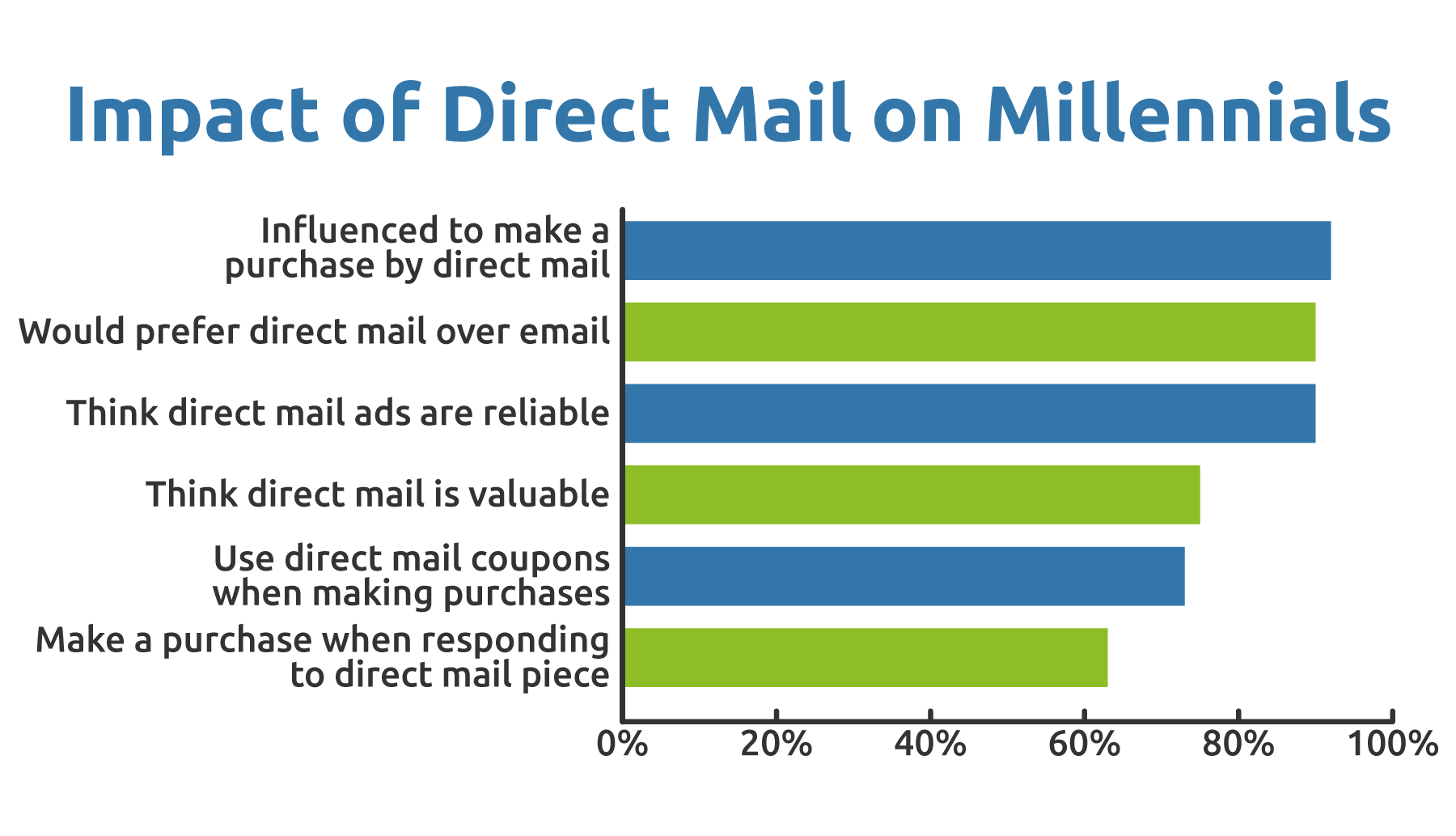 A graph showing the various factors affecting how millennials use direct mail