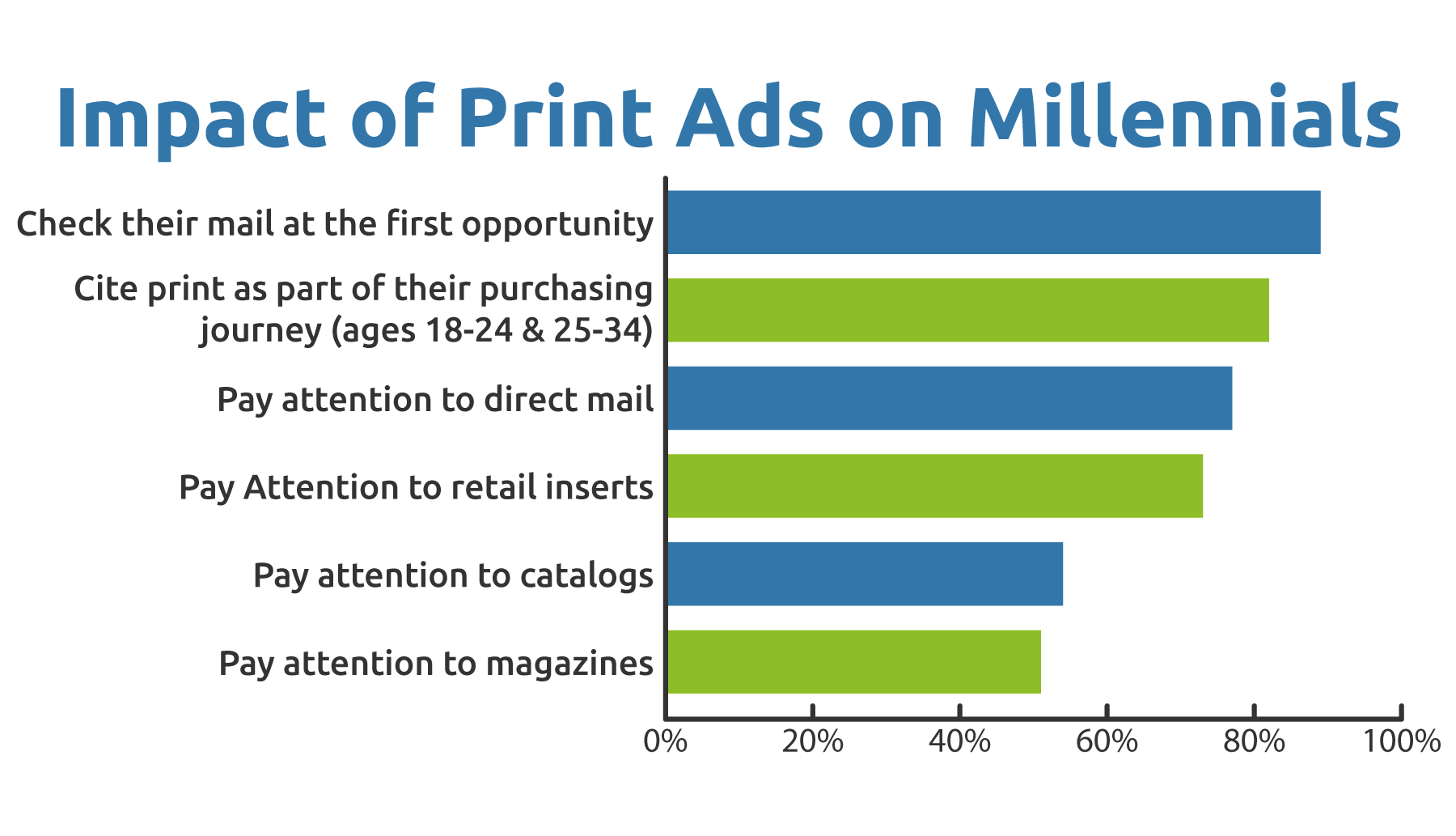 A graph showing the impact of print advertisements on millennials