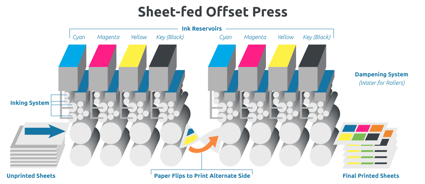 Offset Printing Service with Conquest Graphics