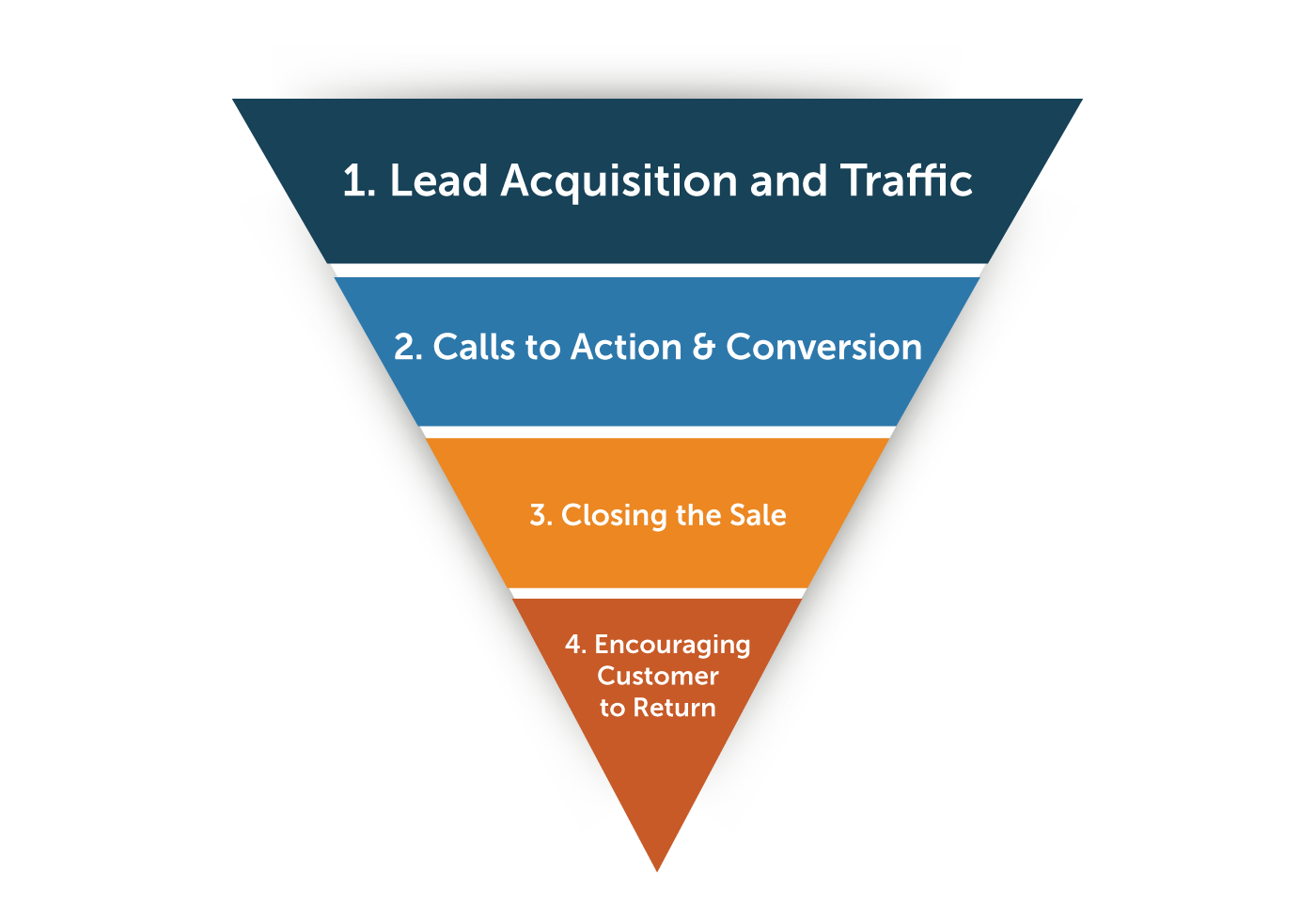 How Does a Marketing Funnel Work?