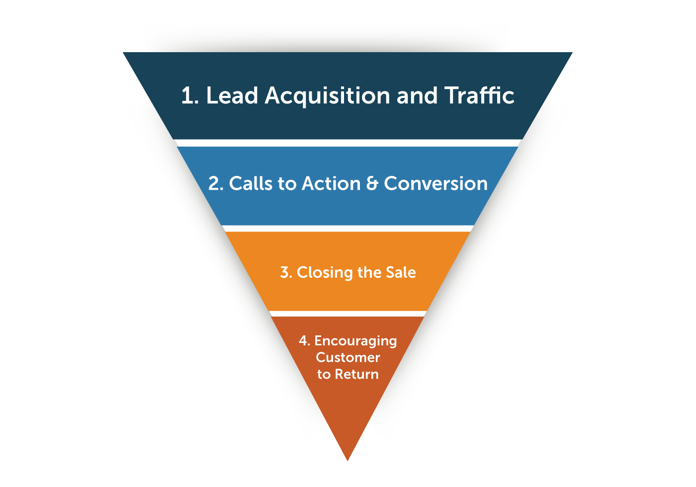 The Marketing Funnel: What It Is, How It Works, & How to Create One