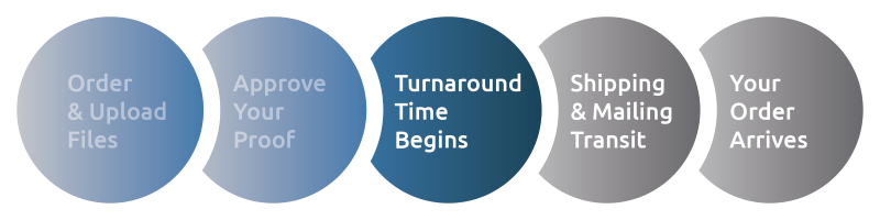 Turnaround Time begins