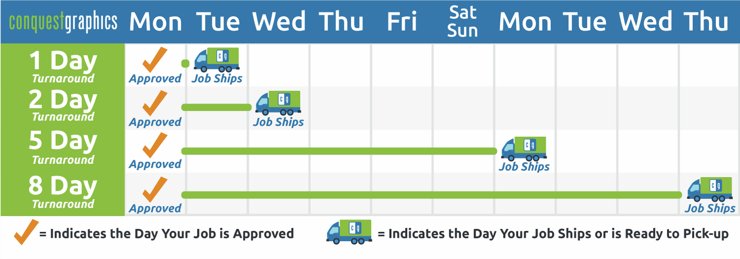 Our turnaround time guarantee starts once you have approved your proof.