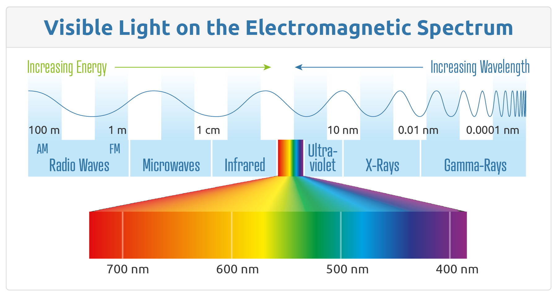 Visible light on the Electromagnetic Spectrum, showing how only a small portion is visible like colors in print or digital applications.